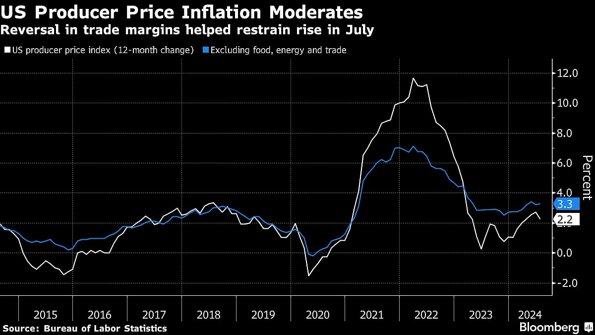 US Producer Prices Rise Less Than Forecast, Dragged By Services