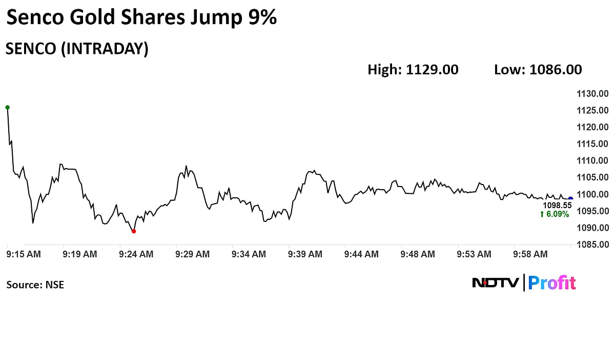 Senco Gold Shares Surge After Profit Nearly Doubles In Q1, Beats Estimates