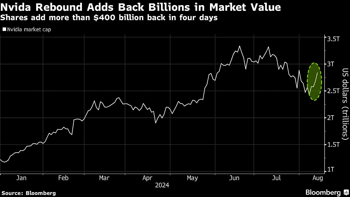 Nvidia Rebound Adds $400 Billion In Market Value Over Four Days