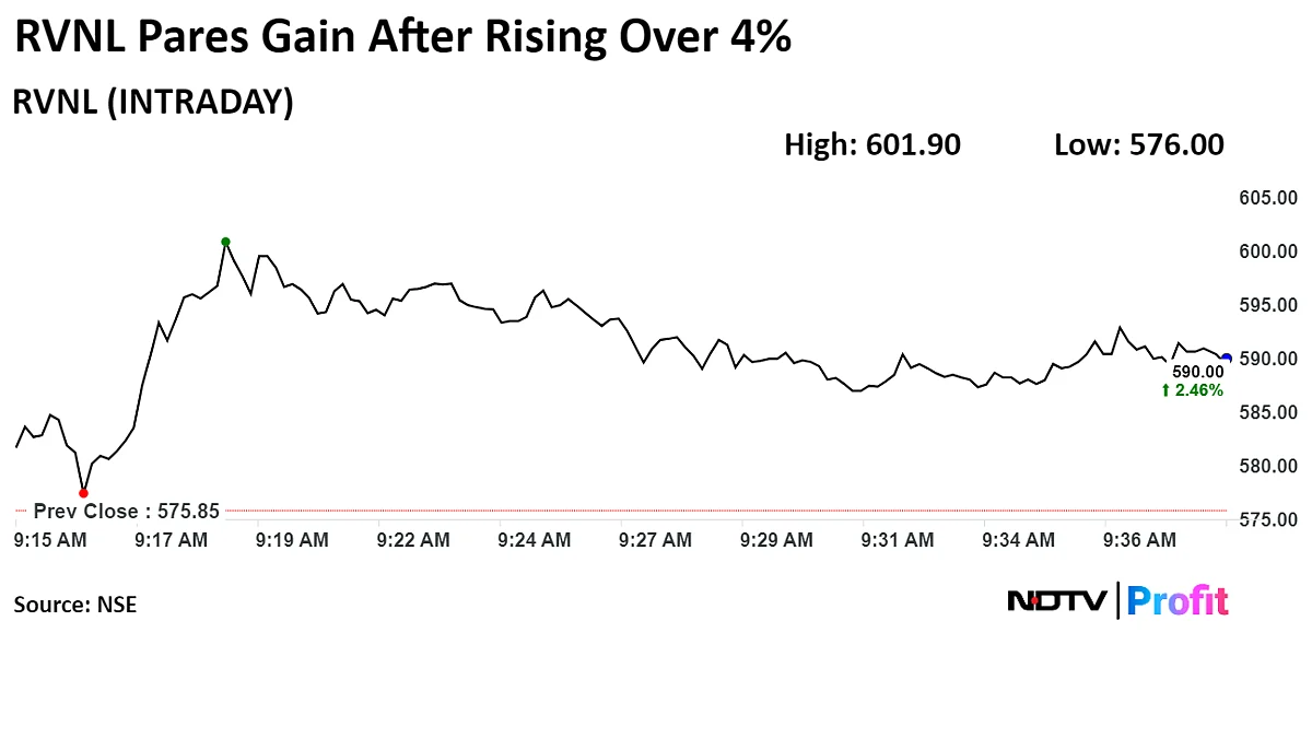 RVNL Shares Jump After Inclusion In MSCI Emerging Markets Index