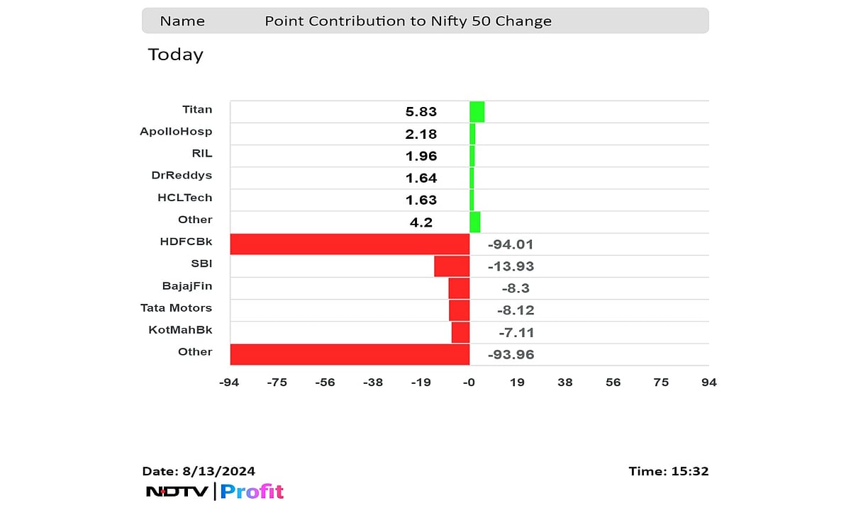 Stock Market Today: Sensex, Nifty Log Worst Session In Over A Week As Banking Shares Drag
