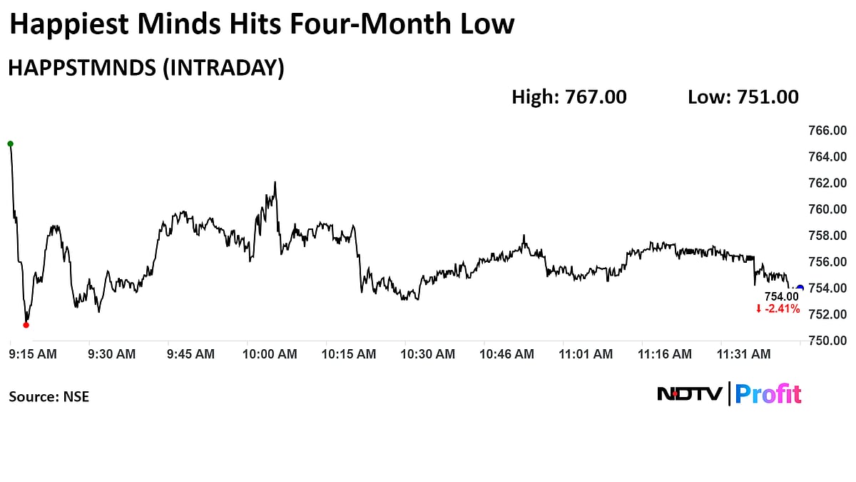 Happiest Minds Shares Hit Four-Month Low As Q1 Net Profit Falls 