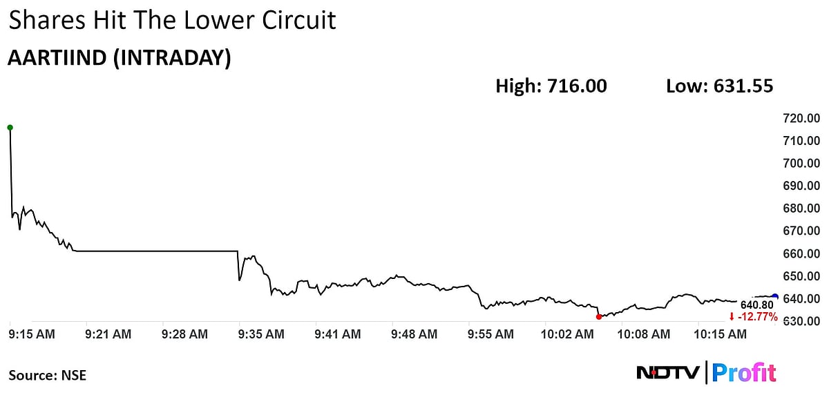 Aarti Industries Shares Hit Lower Circuit After Concerns On Financial Outlook