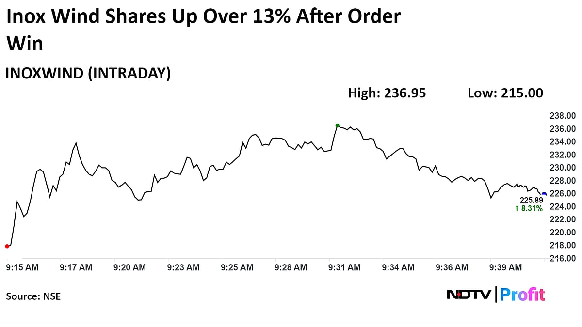 Inox Wind Hits New Record For Second Day After New Order Win, Q1 Earnings