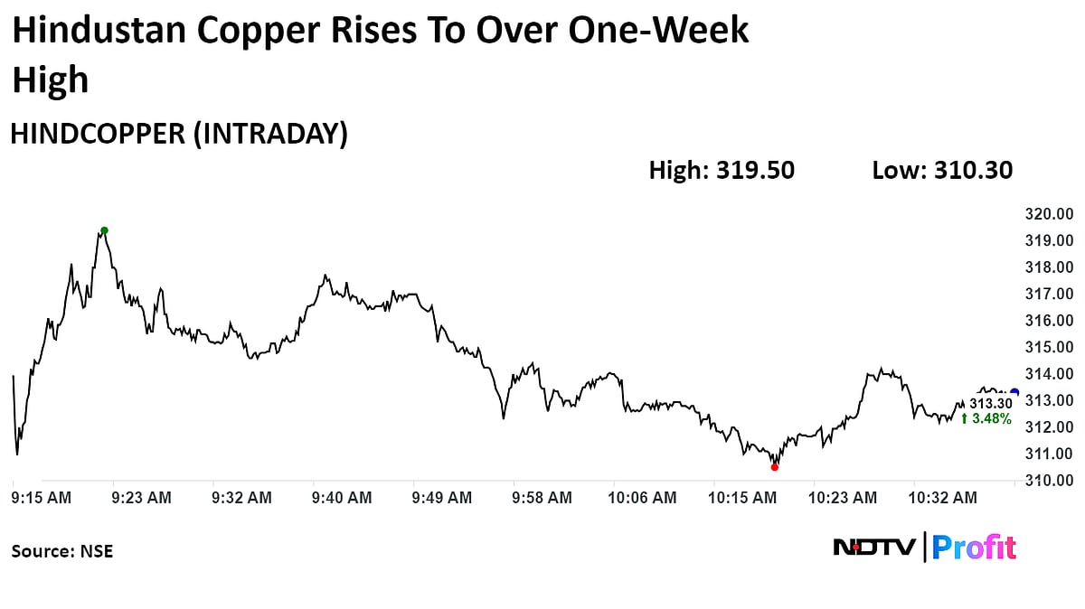 Hindustan Copper Rises To Over One-Week High After Q1 Profit More Than Doubles