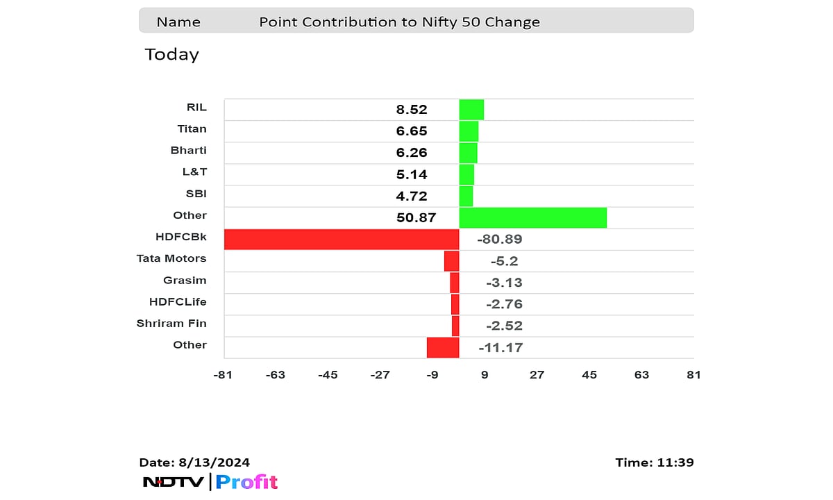 Nifty, Sensex Fall As HDFC Bank, Tata Motors, Grasim Weigh: Midday Market Update