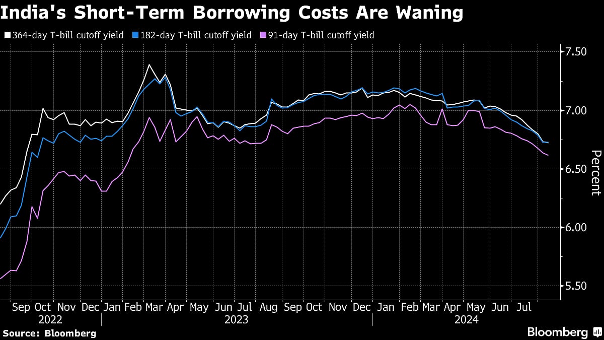 India’s Short-Term Borrowing Costs Dip To Lowest Since 2022