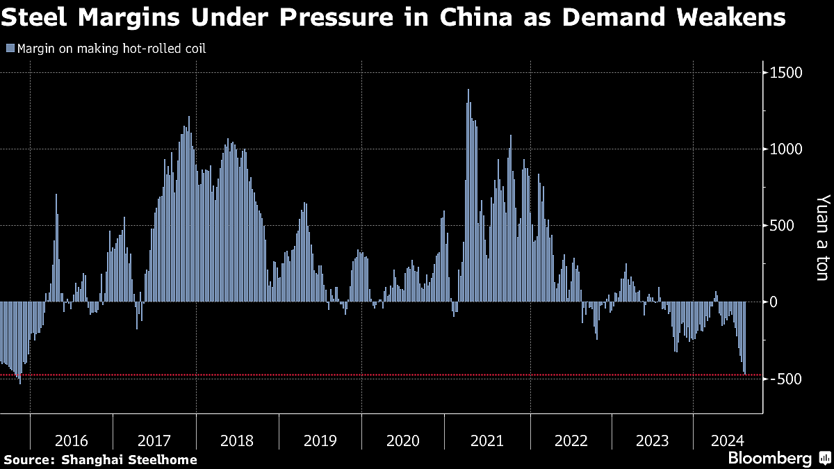 World’s Top Steel Producer Warns of ‘Severe’ Industry Crisis