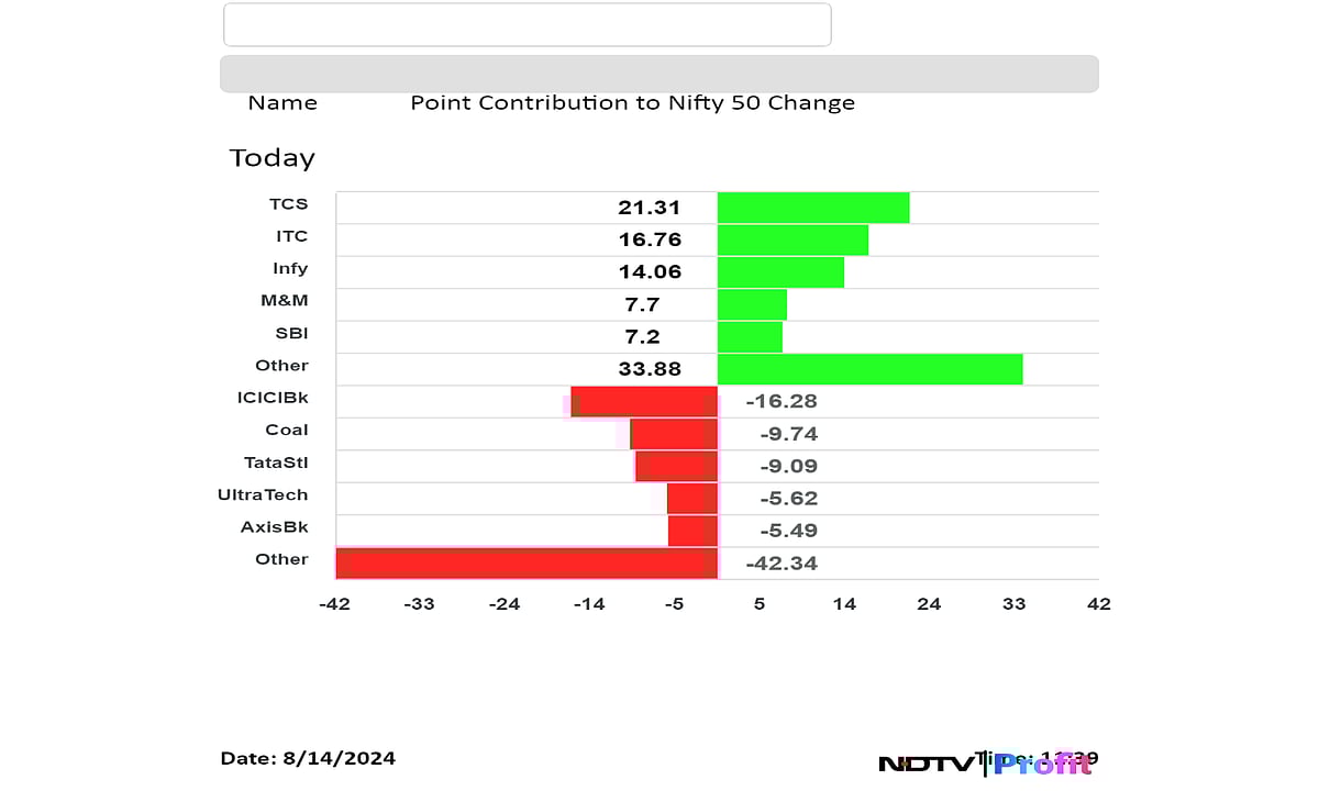 Nifty, Sensex Trade In Narrow Range Amid Lack Of Triggers: Midday Market Update