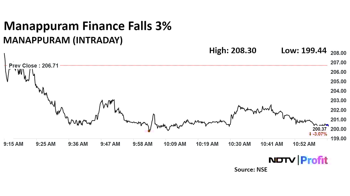 Manappuram Finance Falls After Q1 Profit Misses Estimates