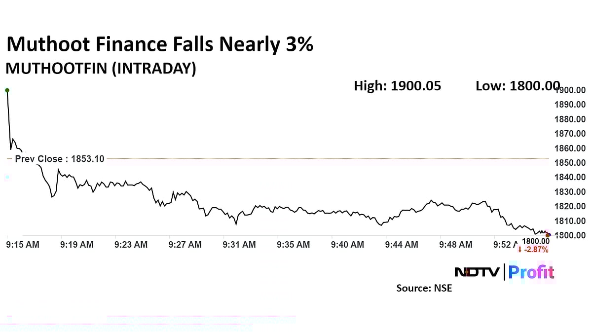 Muthoot Finance Falls After Profit Misses Estimates In June Quarter