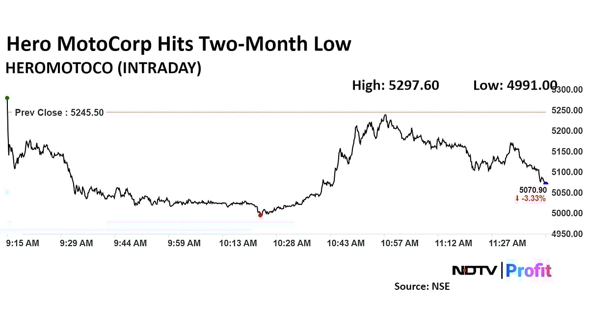 Hero MotoCorp Falls To Two-Month Low Despite June Quarter Profit Rise