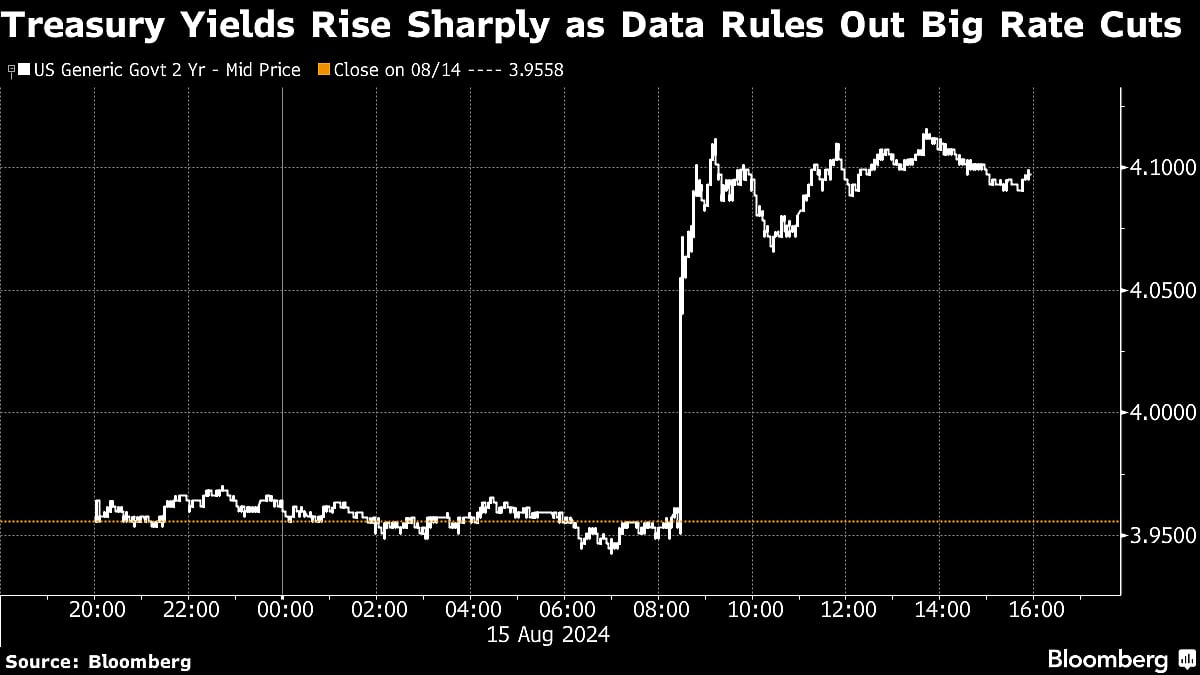 US Stocks Rally as Data Show Economy Is Holding Up: Markets Wrap