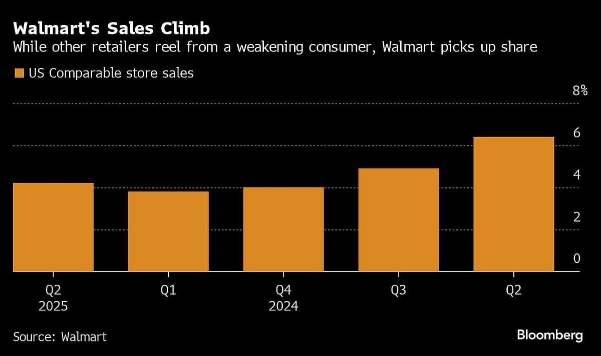 Walmart Lifts Full-12 months Outlook On Cut price-Looking Buyers Walmart Lifts Full-12 months Outlook On Cut price-Looking Buyers