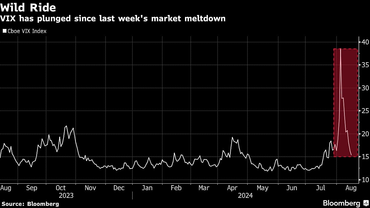 US Stocks Rally as Data Show Economy Is Holding Up: Markets Wrap