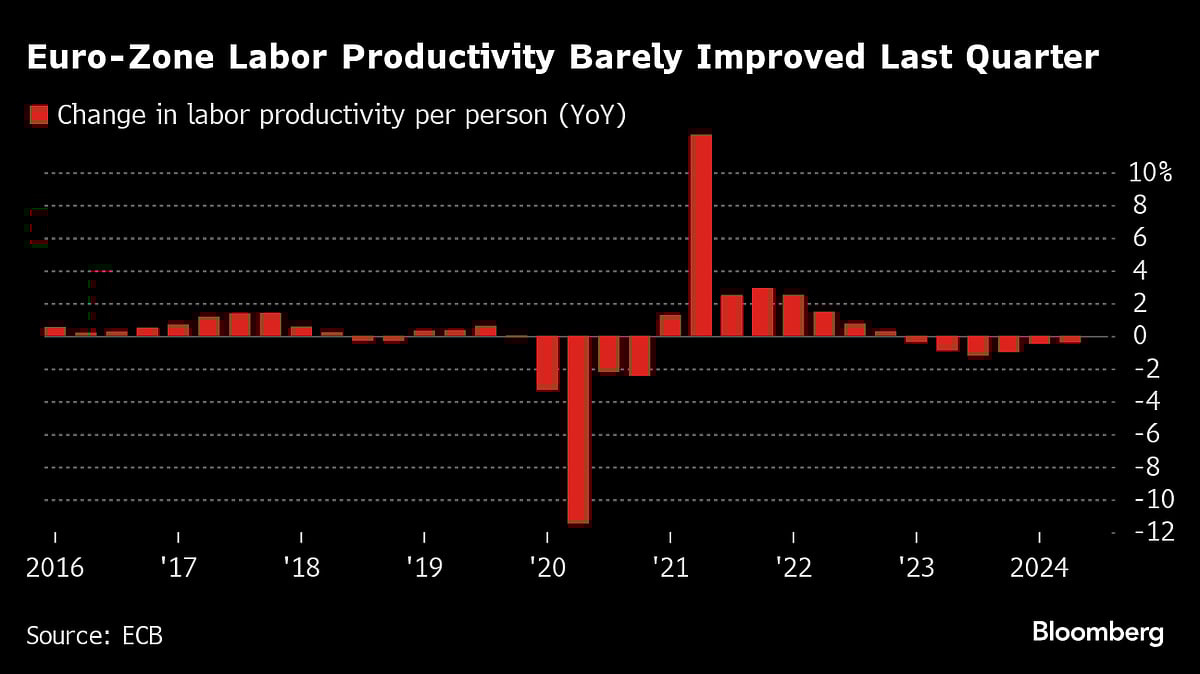 Disappointing Euro-Area Productivity Complicates ECB’s Challenge
