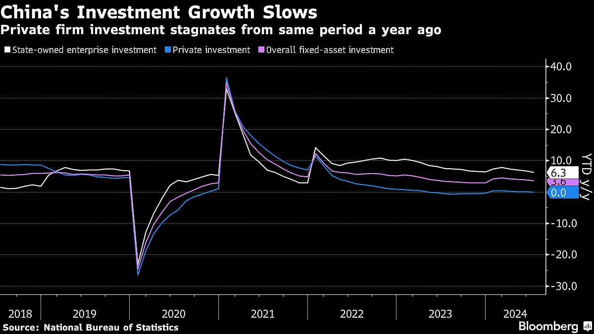 China’s Economy Fails To Pick Up After Worst Stretch In Five Quarters