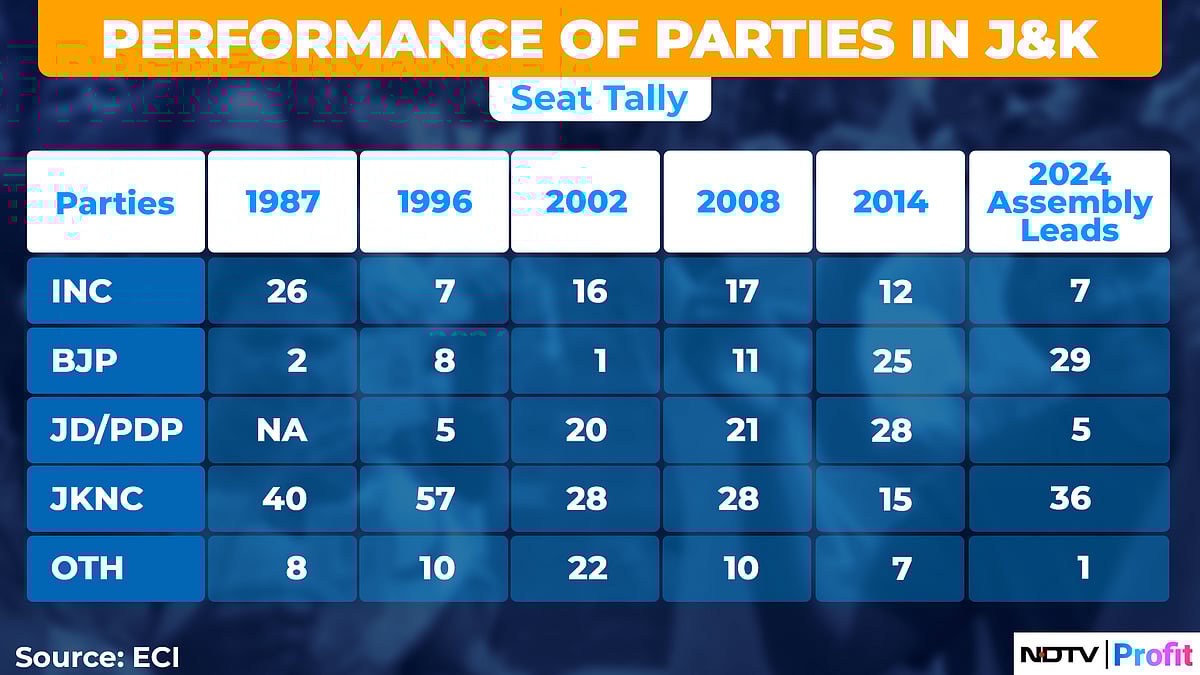 Assembly Elections In J&K, Haryana: First Test For NDA Post Lok Sabha Polls
