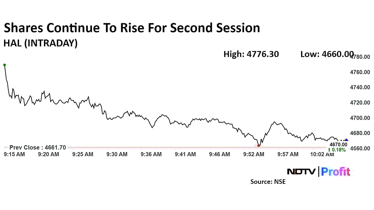 HAL Shares Extend Gains For Second Day After Q1 Profit Beats Estimates