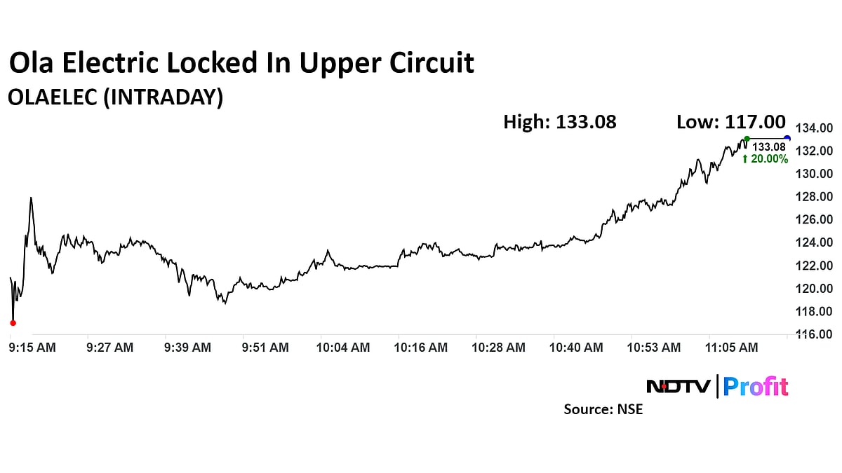 Ola Electric Hit 20% Upper Circuit After E-Motorcycle Foray