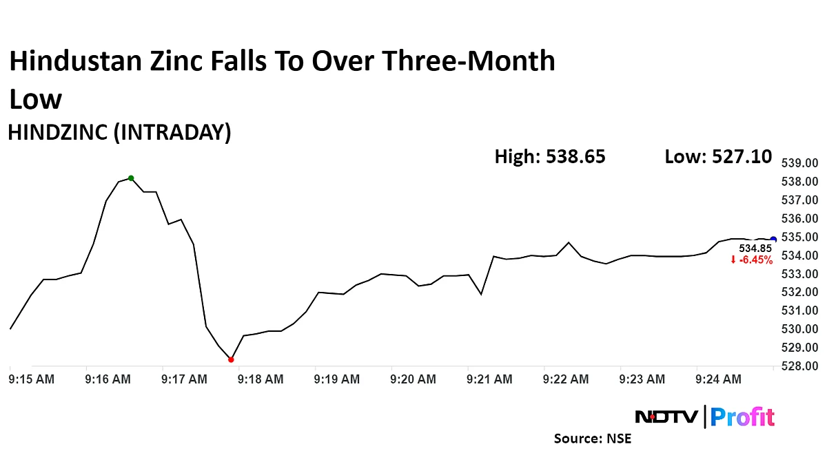 Hindustan Zinc Falls To Three-Month Low As Vedanta Offloads Stake