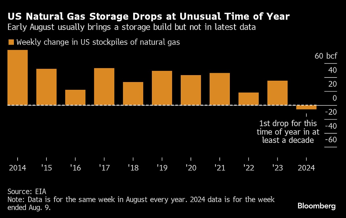 Five Key Charts To Watch In Global Commodity Markets This Week