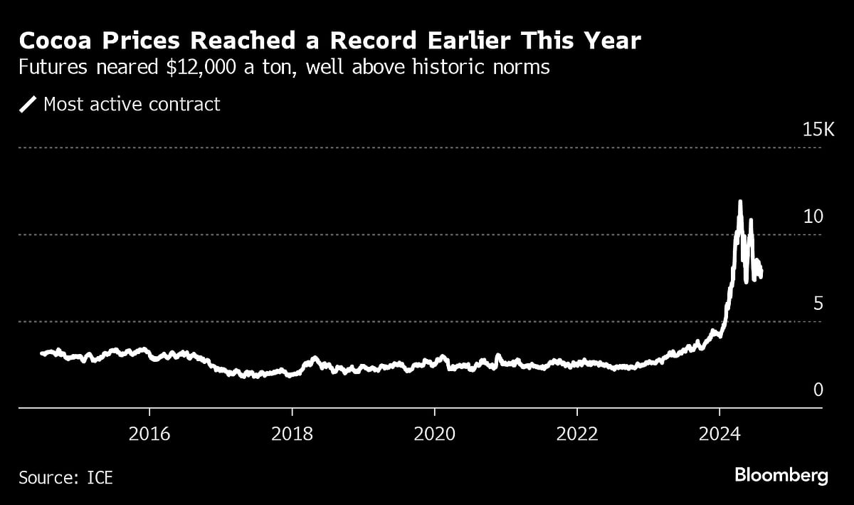 African Cocoa Harvest Might Improve But Your Chocolate Prices Won’t