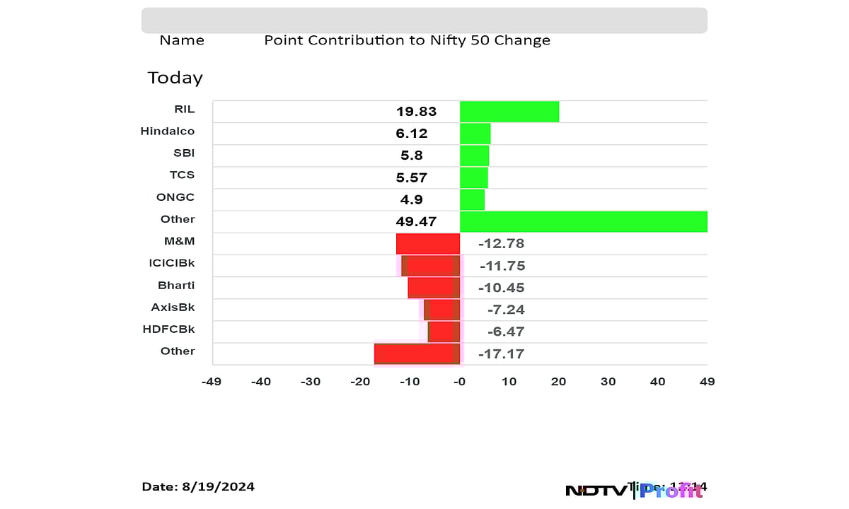 Nifty, Sensex Trade Little Changed Amid Lack Of Fresh Triggers: Midday Market Update