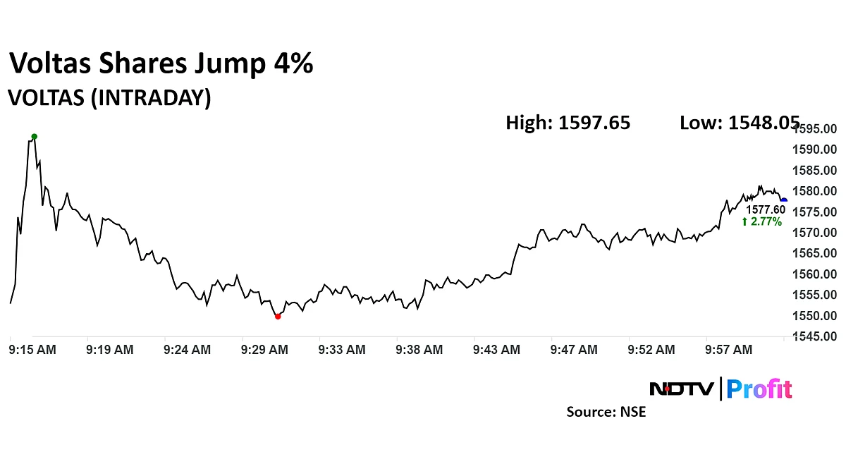 Voltas Q1 Results Review: Most Analysts Raise Target Price Citing Strong Growth Outlook