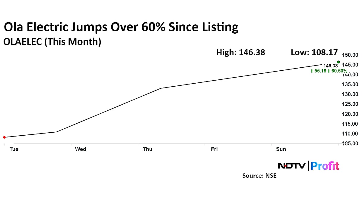 Ola Electric Hits Upper Circuit Again, Crosses Rs 60,000 Crore In Market Cap