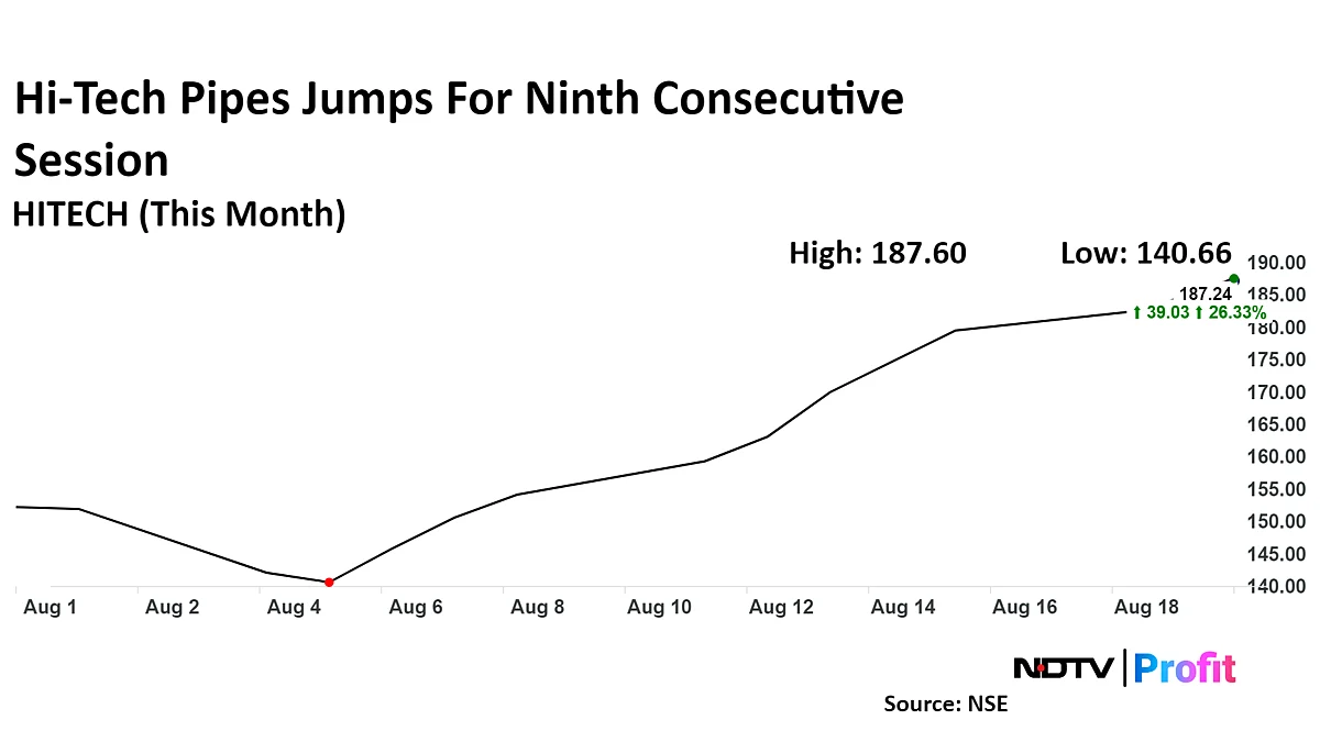 Hi-Tech Pipes Hits Lifetime High After Winning Rs 105-Crore Order
