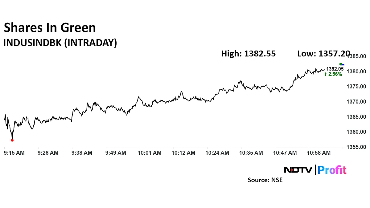 IndusInd Bank Shares Gain On Getting RBI Nod For Mutual Fund Business