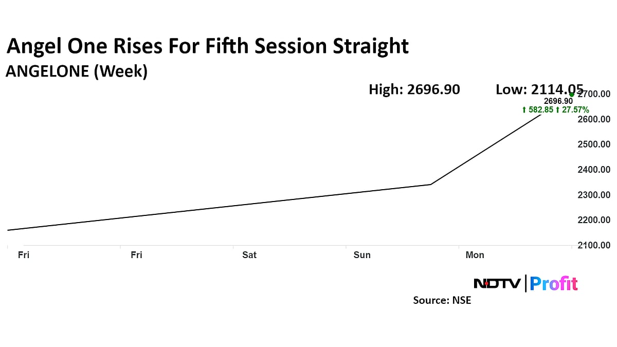 Angel One Jumps 36% In Five Sessions To Nearly Four-Month High