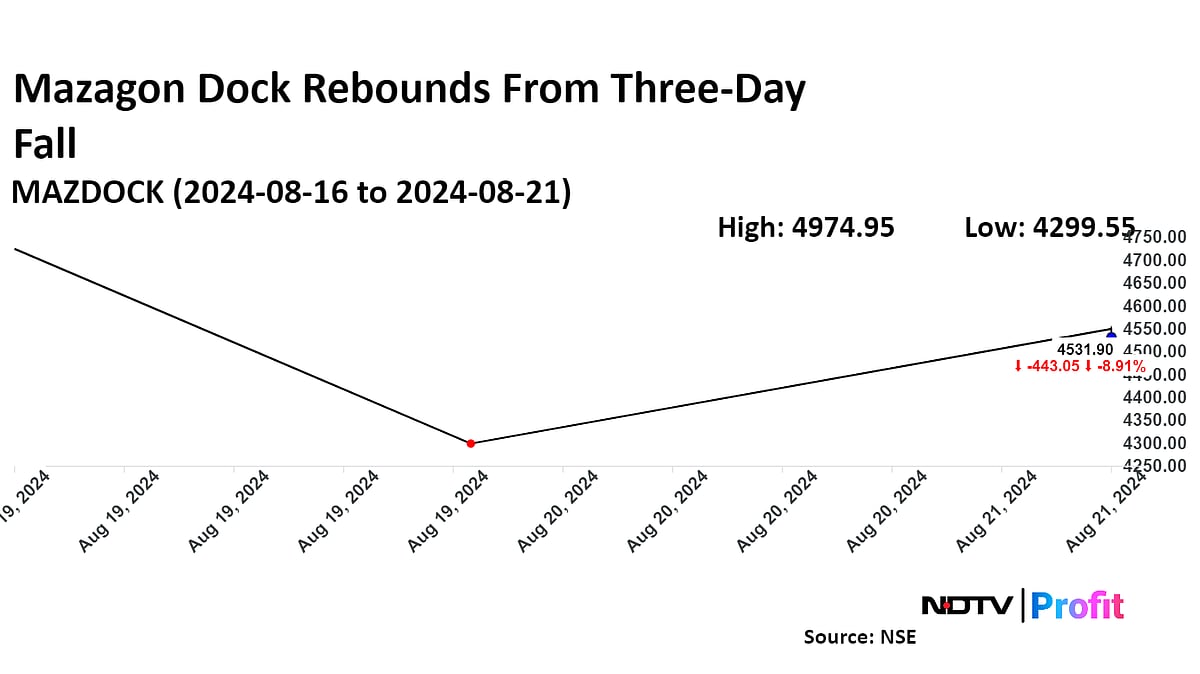 Mazagon Dock Shipbuilders Recovers After Three-Day Losing Streak