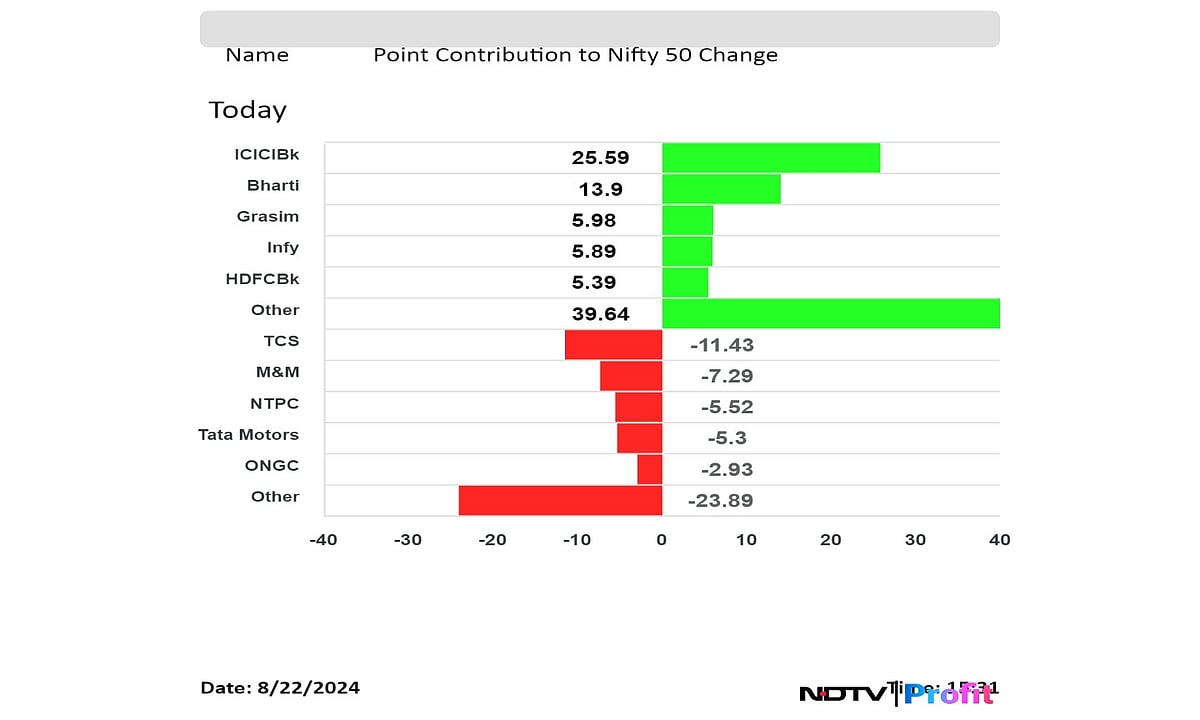 Stock Market Today: Nifty Records Best Winning Streak In Three Months As ICICI Bank, Airtel Lead Gains