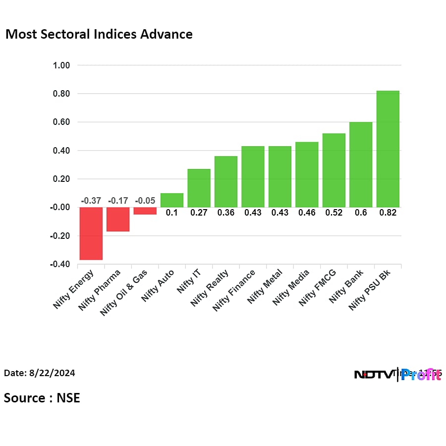 Nifty, Sensex On Course To Post Six-Day Rally With Banks In Lead: Midday Market Update
