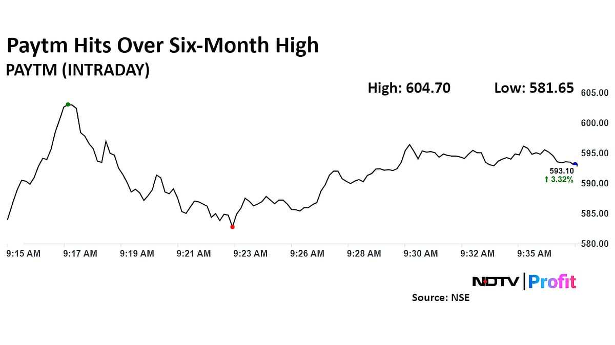 Paytm Shares Hit Six-Month High On Sale Of Entertainment Ticketing Businesses To Zomato