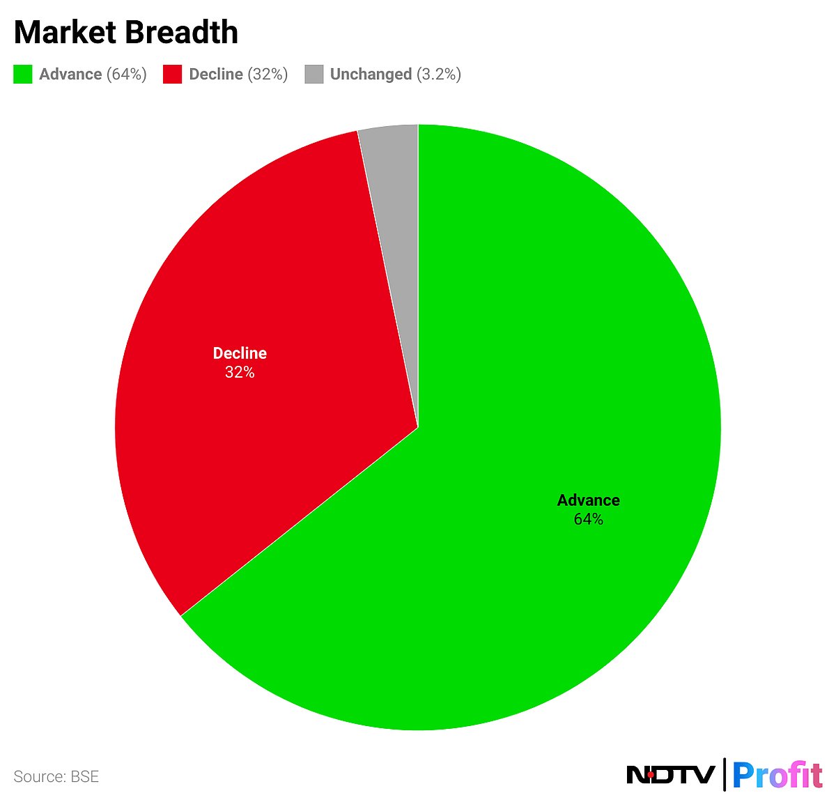 Nifty, Sensex On Course To Post Six-Day Rally With Banks In Lead: Midday Market Update