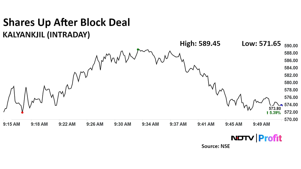 Kalyan Jewellers Shares Surge After 6.6 Crore Shares Change Hands