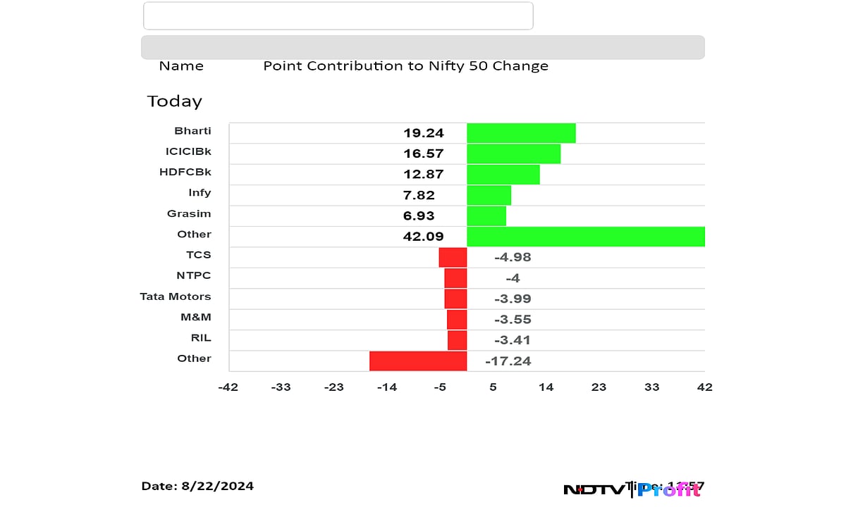 Nifty, Sensex On Course To Post Six-Day Rally With Banks In Lead: Midday Market Update