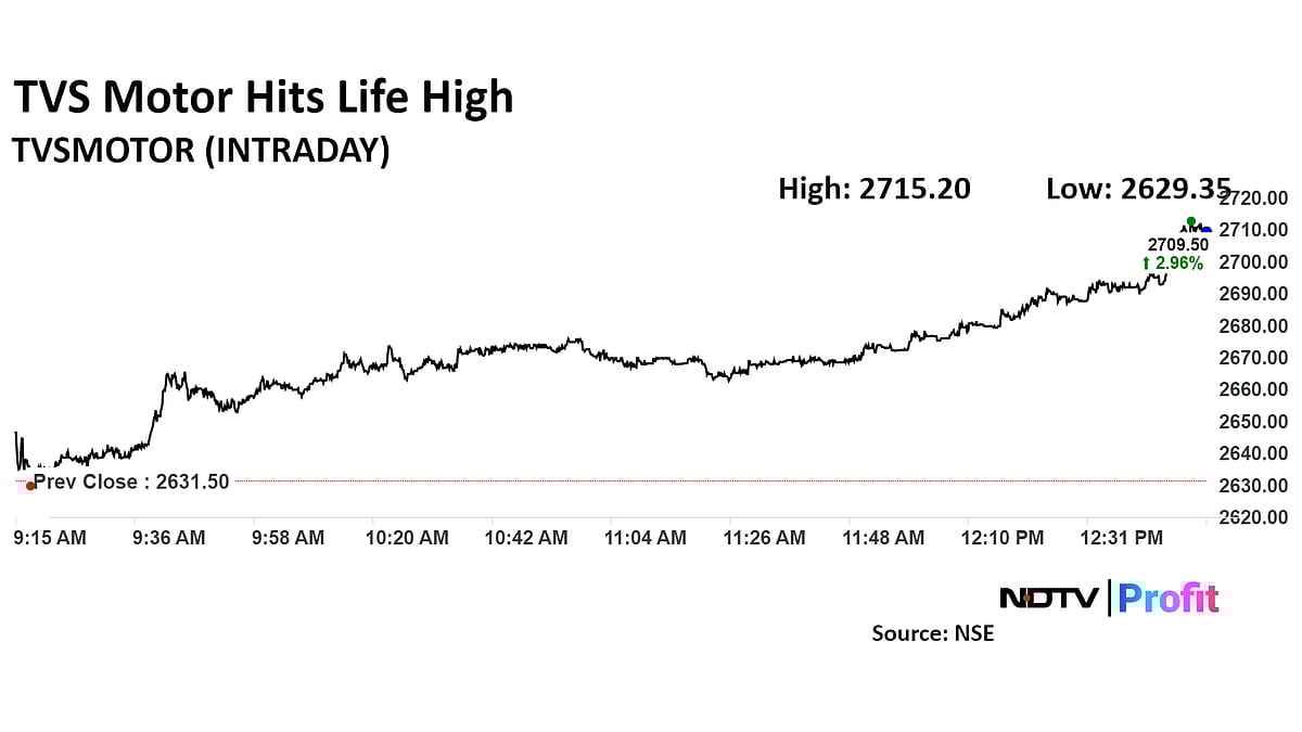 TVS Motor Hits Record High After TVS Jupiter 110 Launch