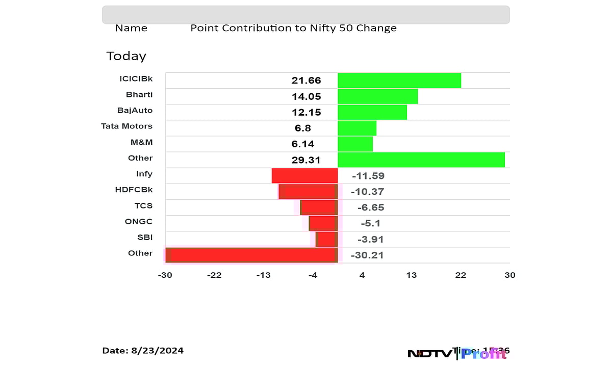 Stock Market Today: Nifty, Sensex End Muted Week Higher Before Powell's Jackson Hole Speech