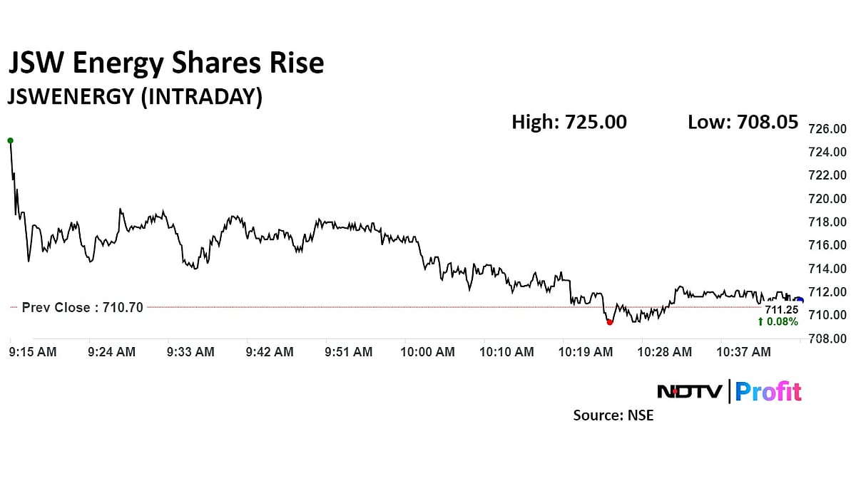 JSW Energy Shares Gain After Power Purchase Agreement With Bangalore Firm
