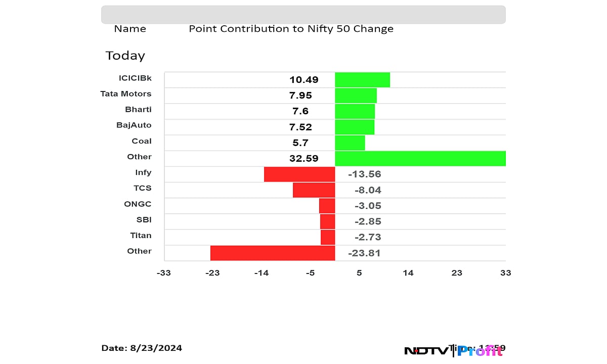 Sensex, Nifty Extend Gains To Seventh Day As Auto Stocks Rally: Midday Market Update