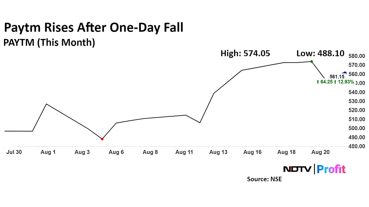 Paytm Gets Target Price Upgrade From Citi After Zomato Deal