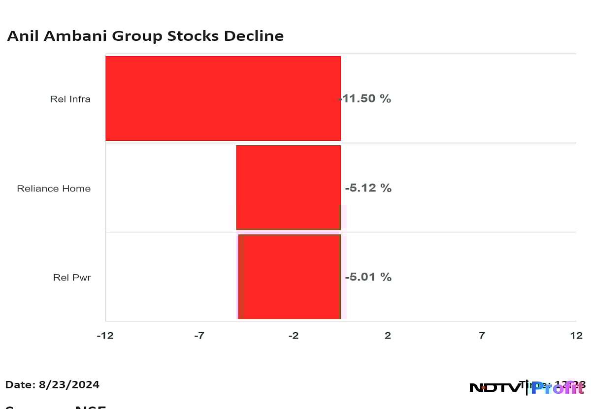 Reliance Infrastructure, Reliance Home Finance Drop After SEBI Bars Anil Ambani