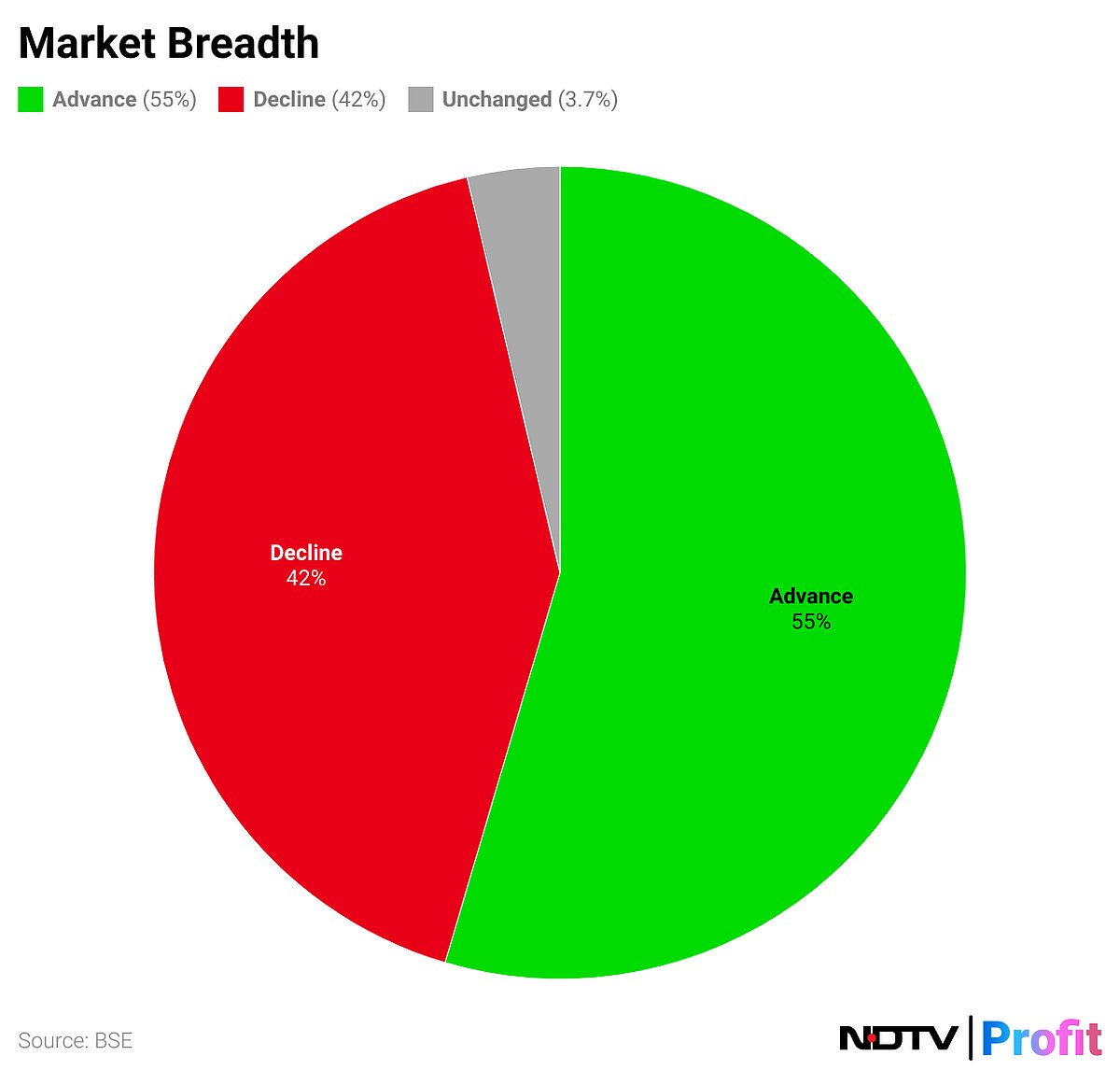 Sensex, Nifty Extend Gains To Seventh Day As Auto Stocks Rally: Midday Market Update