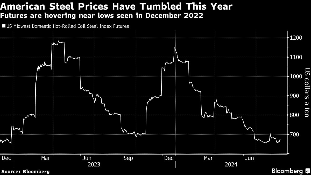 Five Key Charts To Watch In Global Commodity Markets This Week