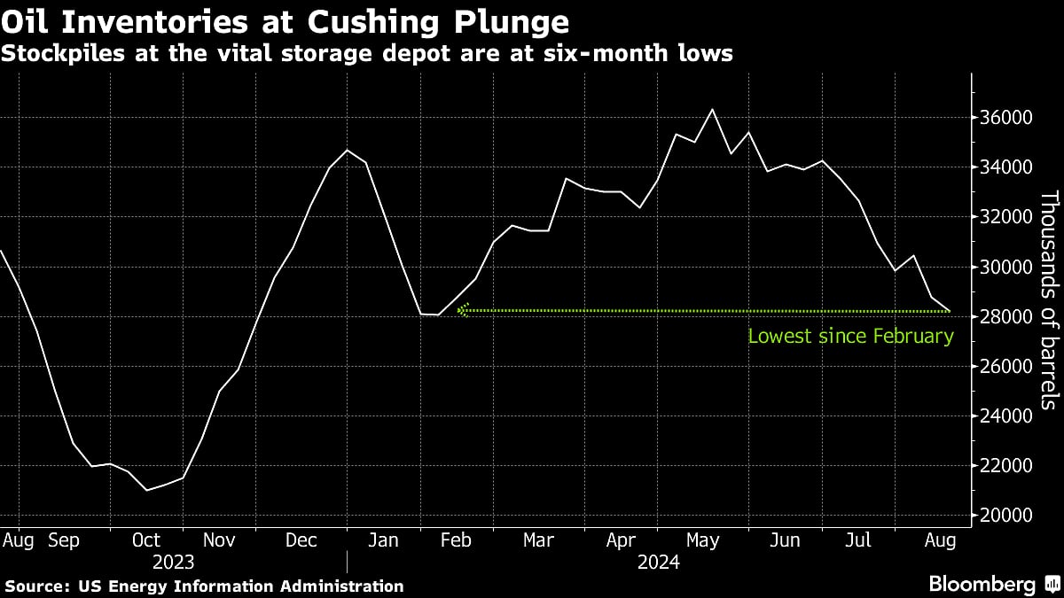 Five Key Charts To Watch In Global Commodity Markets This Week