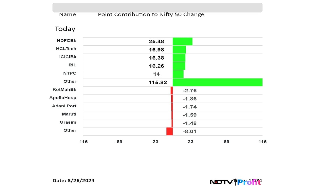Nifty Registers Longest Gaining Streak In Over A Year: Market Wrap